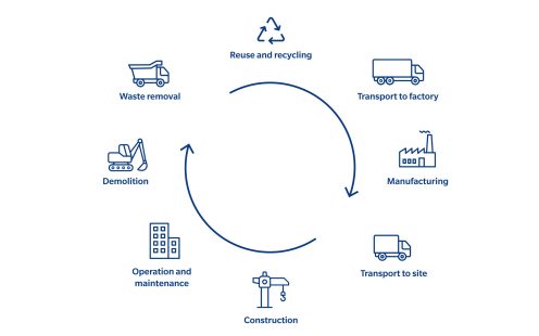 Illustration showing product lifecycle 