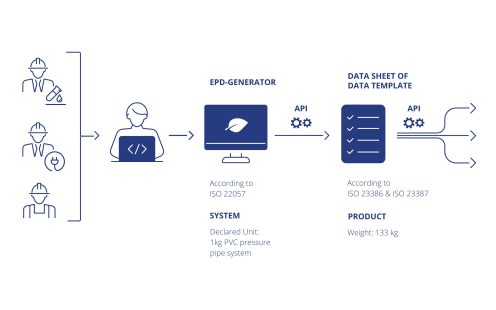 Infographic of the digitized EPD generation process | Pipelife