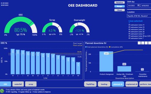 A screenshot of a report generated by a digital twin | Pipelife