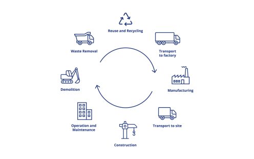 Green Buildings Lifecycle | Pipelife