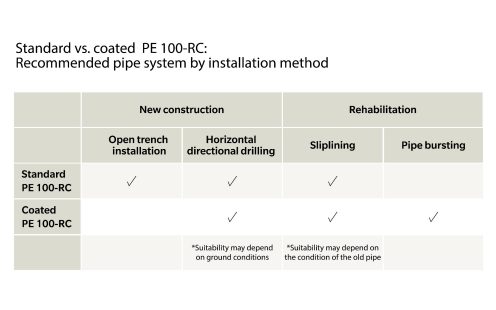 Table comparing standard and coated PE 100-RC pipe systems depending on the selected installation method.