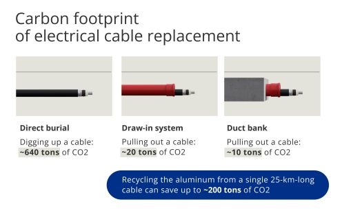 An infographic comparing CO2 emissions of replacing an electrical cable installed by direct burial, draw-in, and duct bank methods.